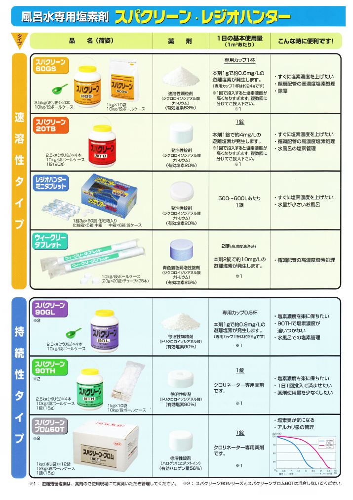 ふろ水専用塩素剤 スパクリーン レジオハンター